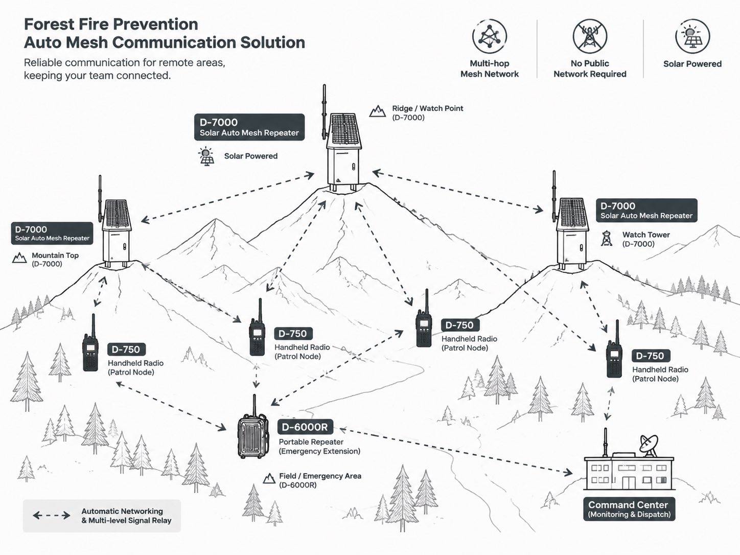 solor power repeater wireless communication solution
